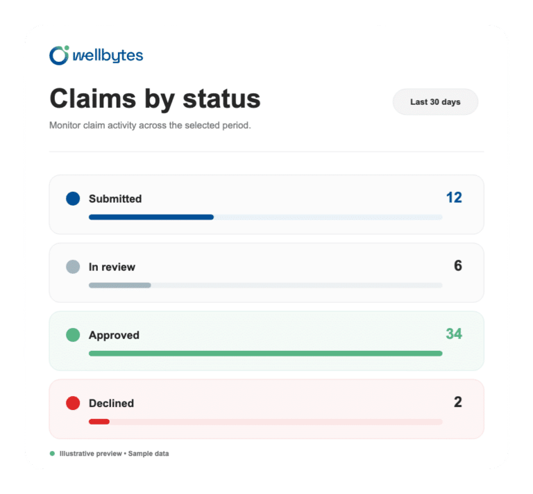 Illustrative claim-status summary showing submitted, in-review, approved and declined claims.