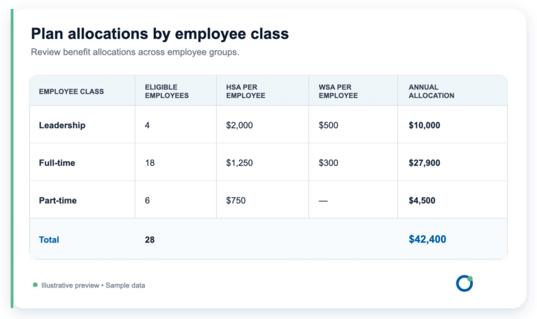 Easily design benefit packages for each employee class via Wellbytes HSA web and mobile app platforms