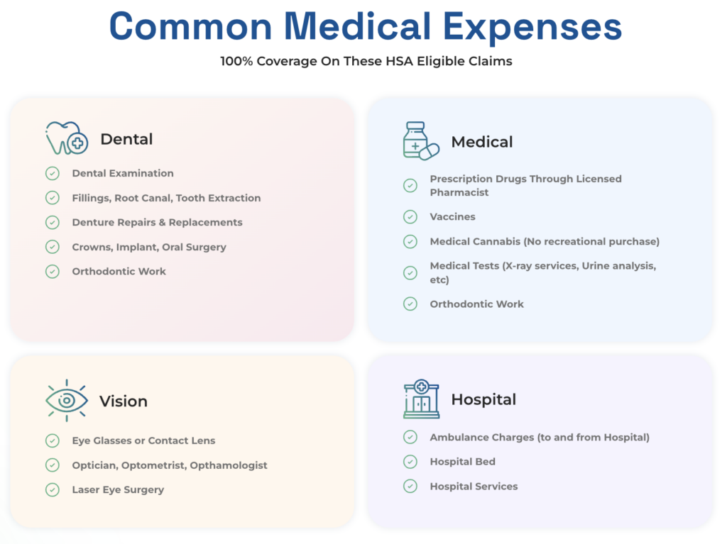 Wellbytes health solution: Common medical expenses covered under Wellbytes HSA